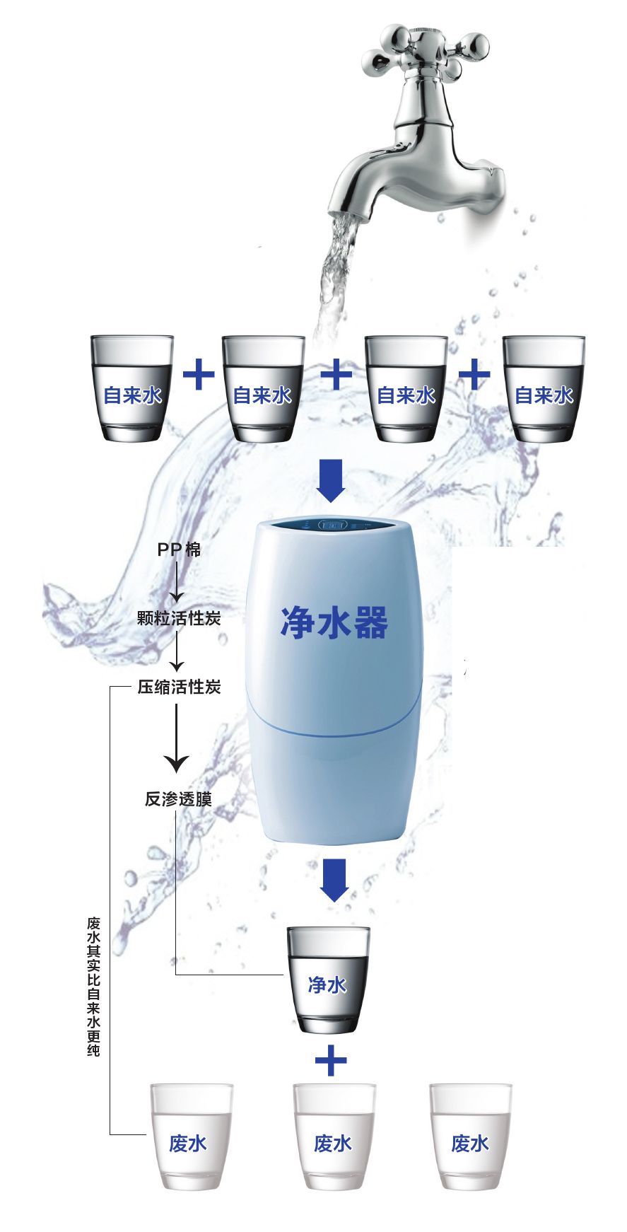 净水机浪费惊人 产1吨净水倒3吨废水